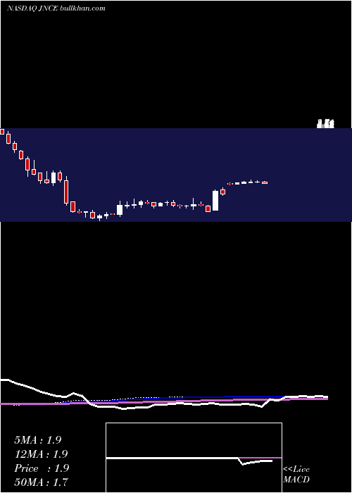  weekly chart JounceTherapeutics