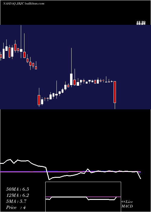  weekly chart ChinaFinance