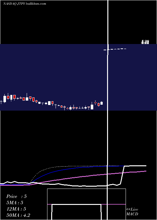  weekly chart JetpayCorporation