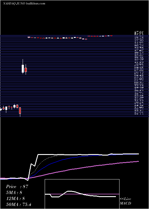 Daily chart JunoTherapeutics