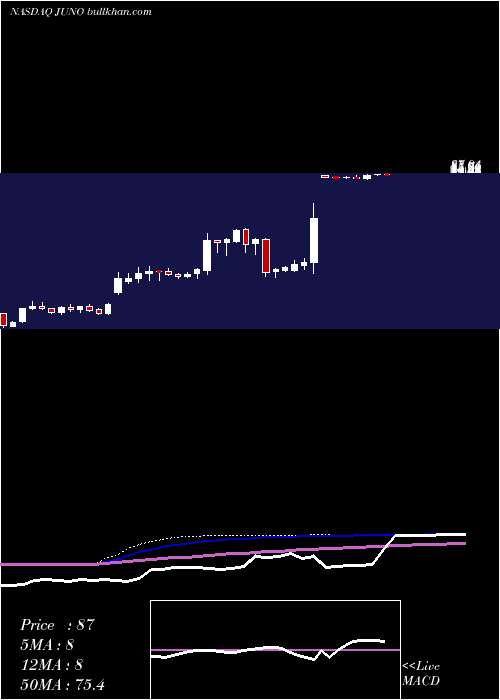  weekly chart JunoTherapeutics