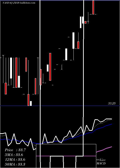  Daily chart JacksonvilleBancorp