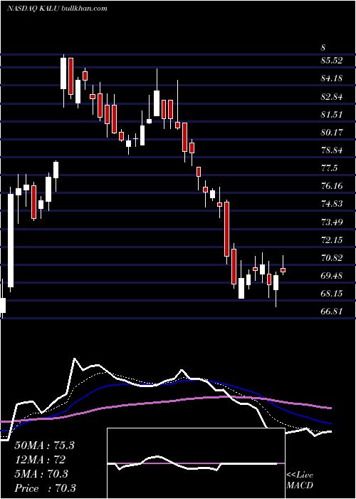  Daily chart KaiserAluminum