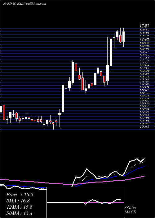  Daily chart KalvistaPharmaceuticals