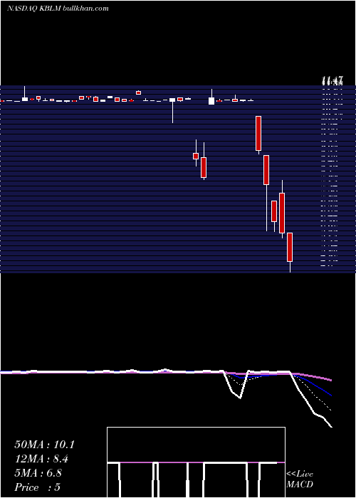  Daily chart KblMerger
