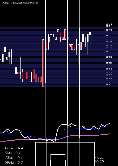  Daily chart KblMerger