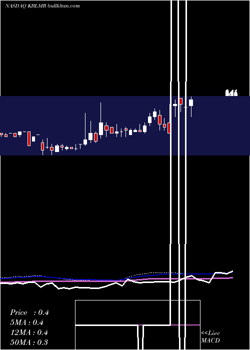  weekly chart KblMerger