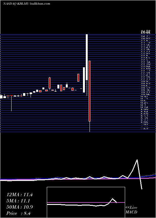  monthly chart KblMerger