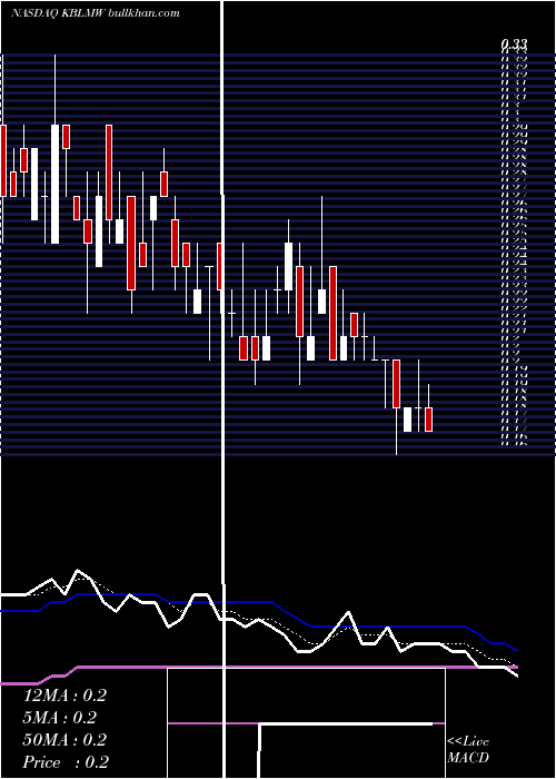  Daily chart KblMerger