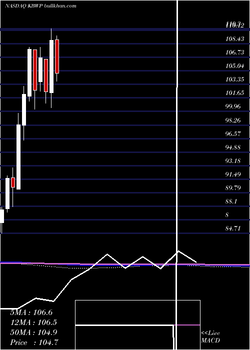  monthly chart InvescoKbw