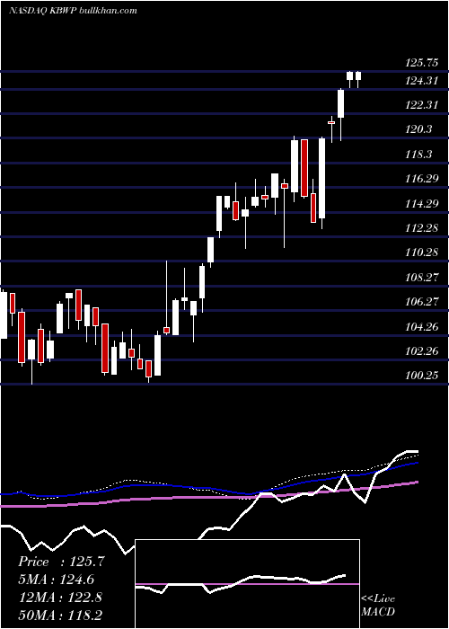  weekly chart InvescoKbw