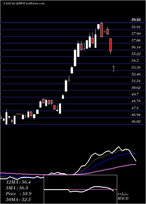  Daily chart InvescoKbw