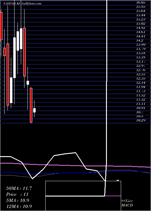  monthly chart KingsoftCloud