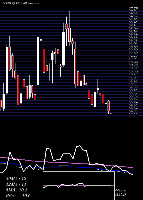  weekly chart KingsoftCloud