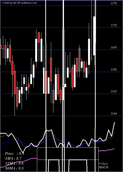  Daily chart KcapFinancial