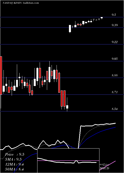  Daily chart KadmonHoldings