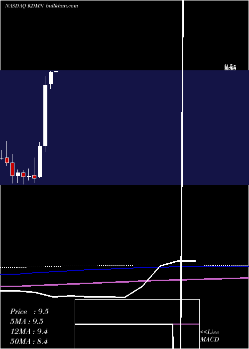  monthly chart KadmonHoldings