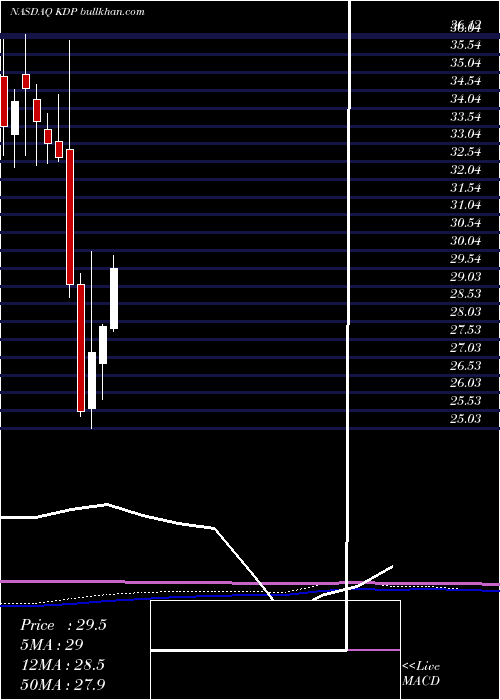  monthly chart KeurigDr