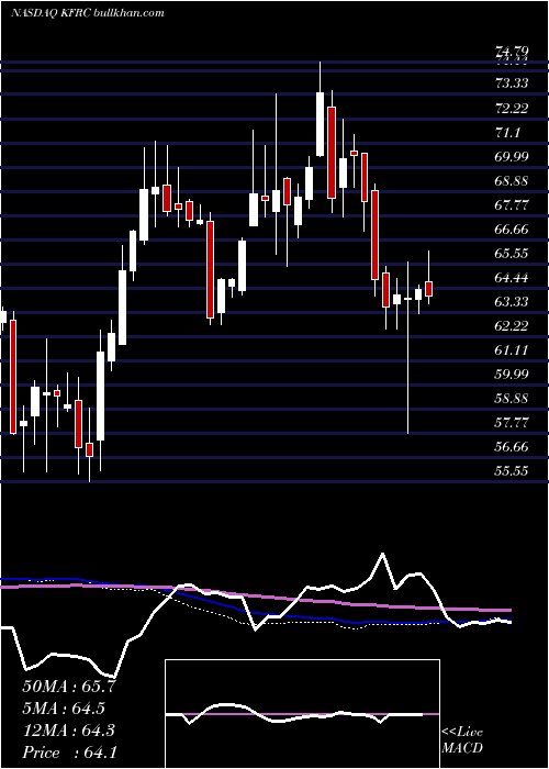  weekly chart KforceInc