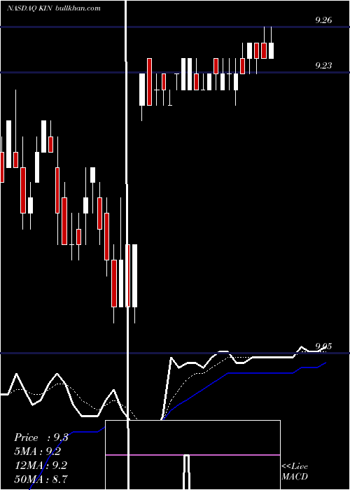  Daily chart KindredBiosciences