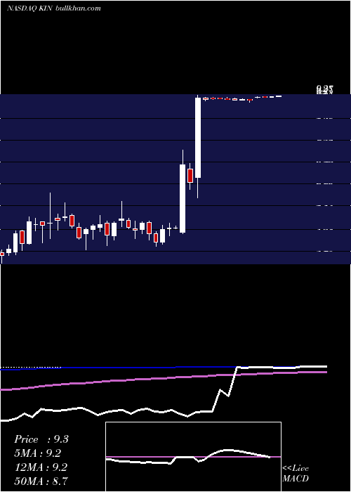  weekly chart KindredBiosciences