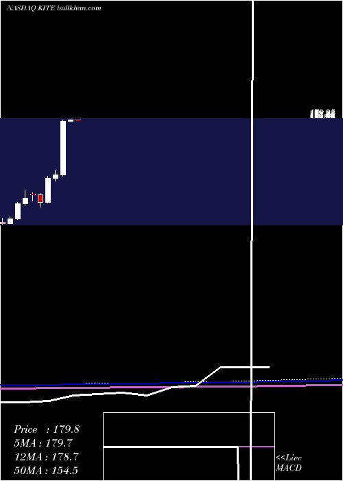  monthly chart KitePharma