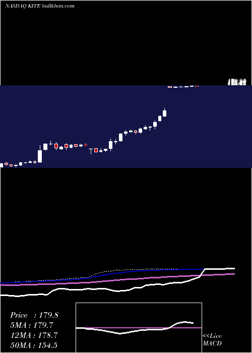 weekly chart KitePharma