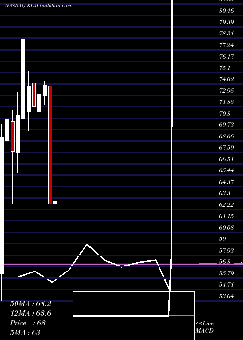  monthly chart KlxInc