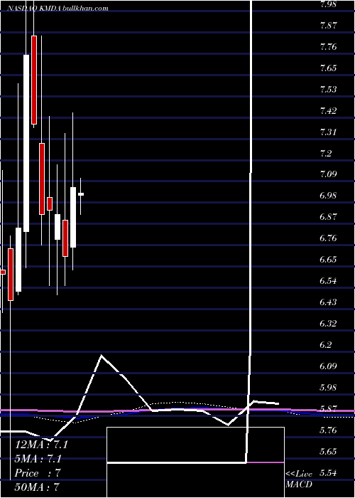  monthly chart Kamada