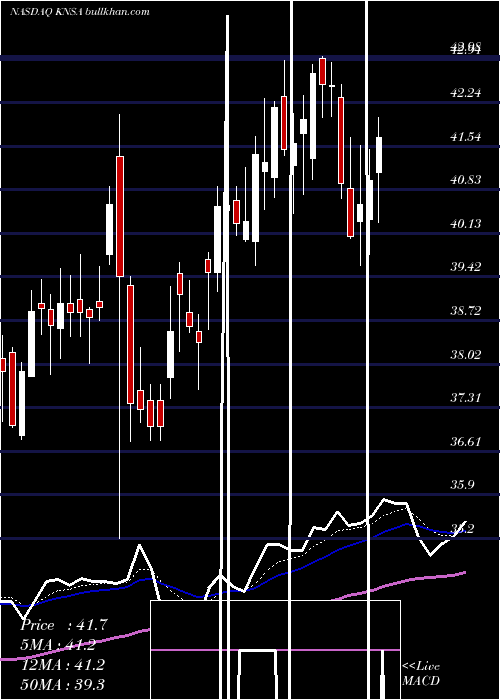  Daily chart KiniksaPharmaceuticals
