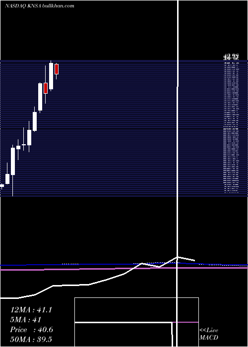  monthly chart KiniksaPharmaceuticals