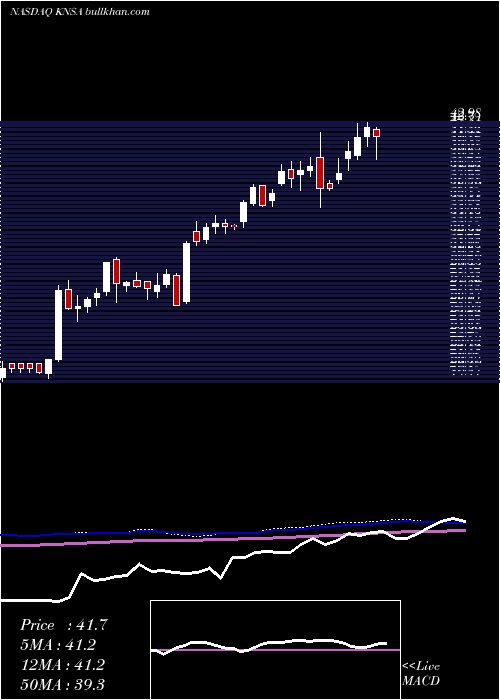  weekly chart KiniksaPharmaceuticals
