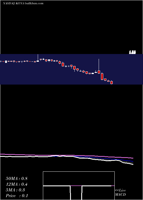  Daily chart KonaGrill