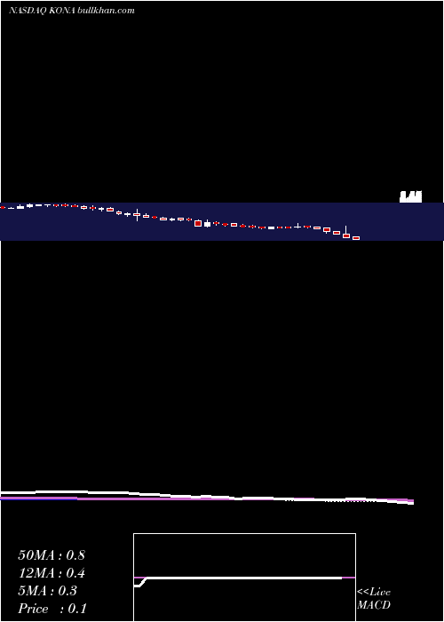  weekly chart KonaGrill
