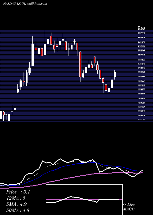  Daily chart CescaTherapeutics