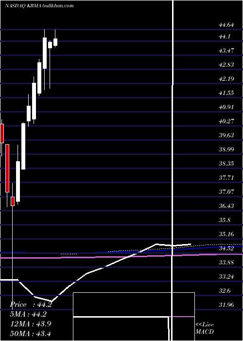  monthly chart GlobalX