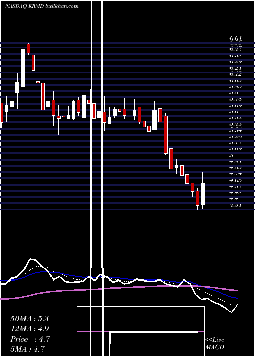  Daily chart ReproMed