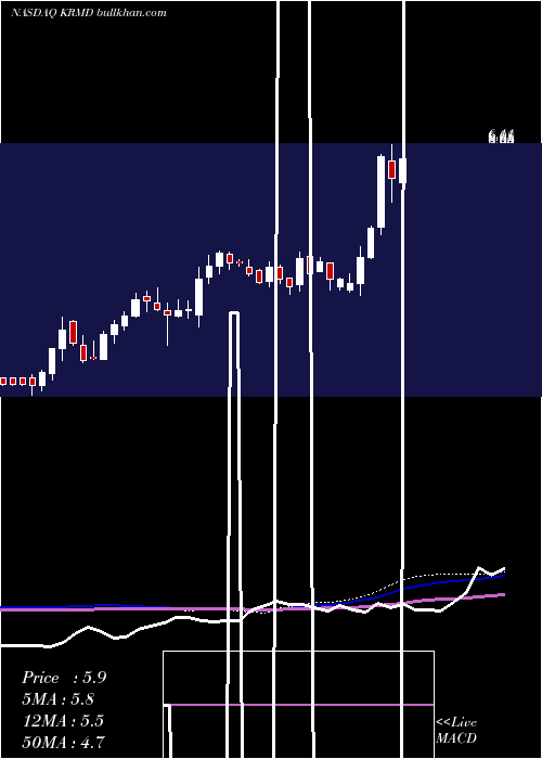  weekly chart ReproMed