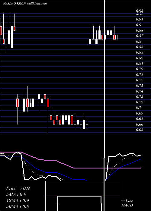  Daily chart KronosBio