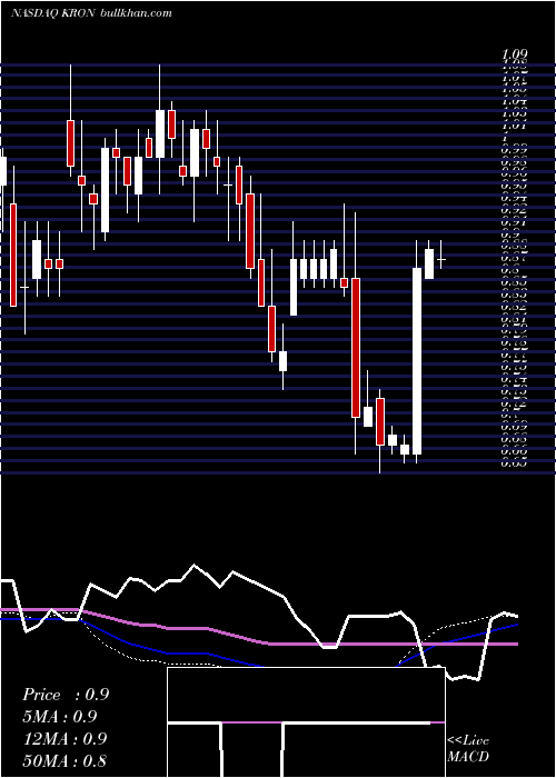  weekly chart KronosBio