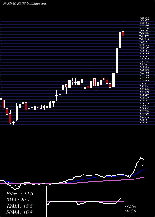  Daily chart KerosTherapeutics