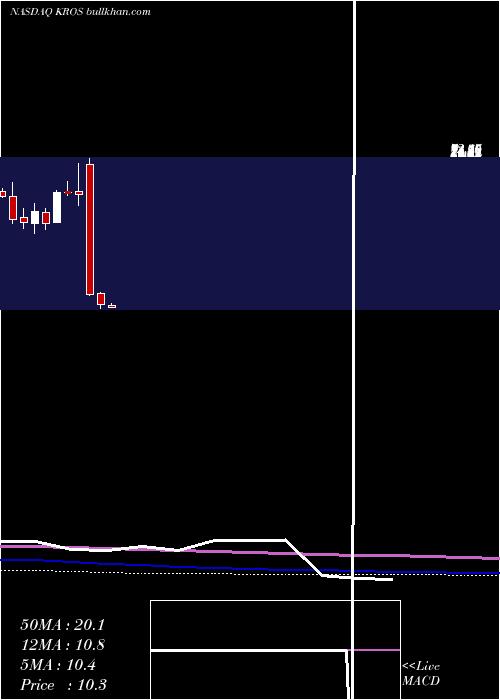  monthly chart KerosTherapeutics