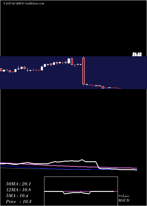  weekly chart KerosTherapeutics