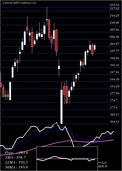  Daily chart KrystalBiotech