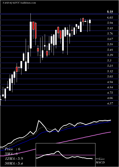  Daily chart KeyTronic