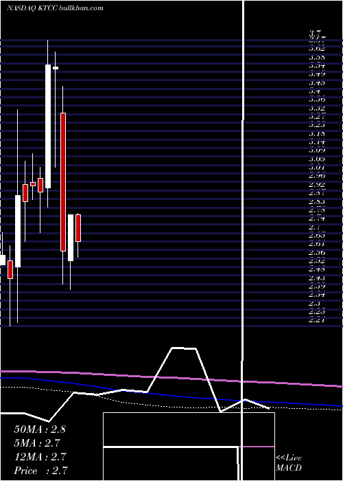  monthly chart KeyTronic