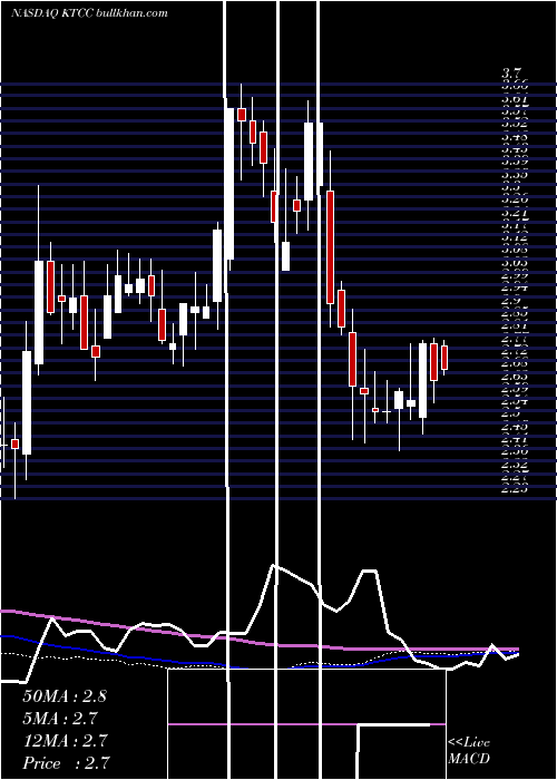  weekly chart KeyTronic