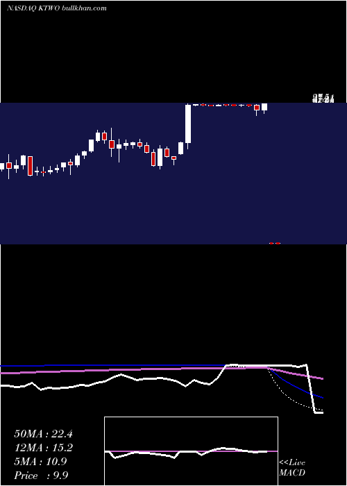 weekly chart K2mGroup