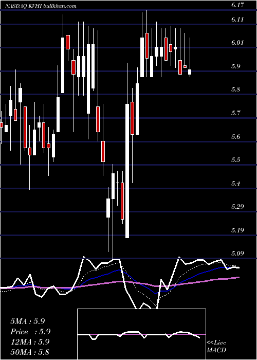 Daily chart KvhIndustries