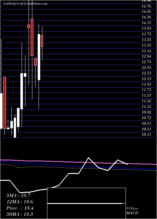  monthly chart LeisureAcquisition